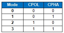 SPI mode definitions