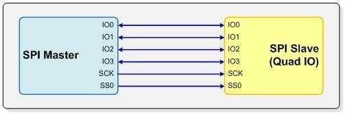 SPI configuration SPI Tutorial