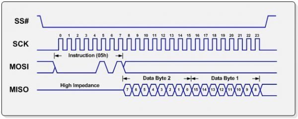 Simple SPI Read Transaction SPI Tutorial